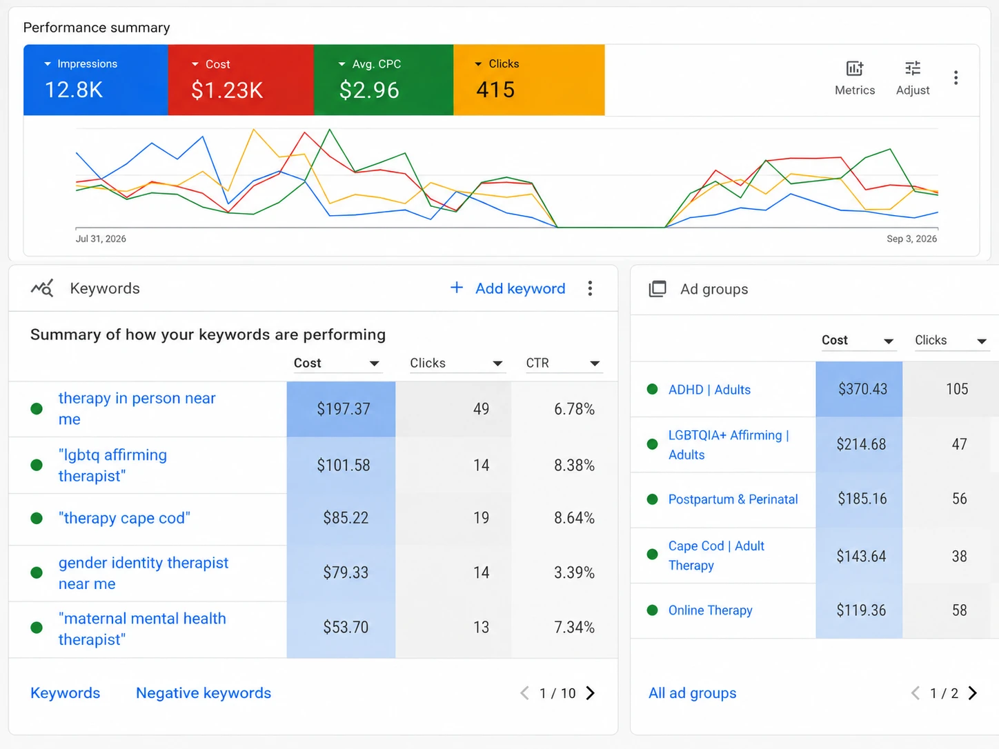 Search campaign performance and keyword table.